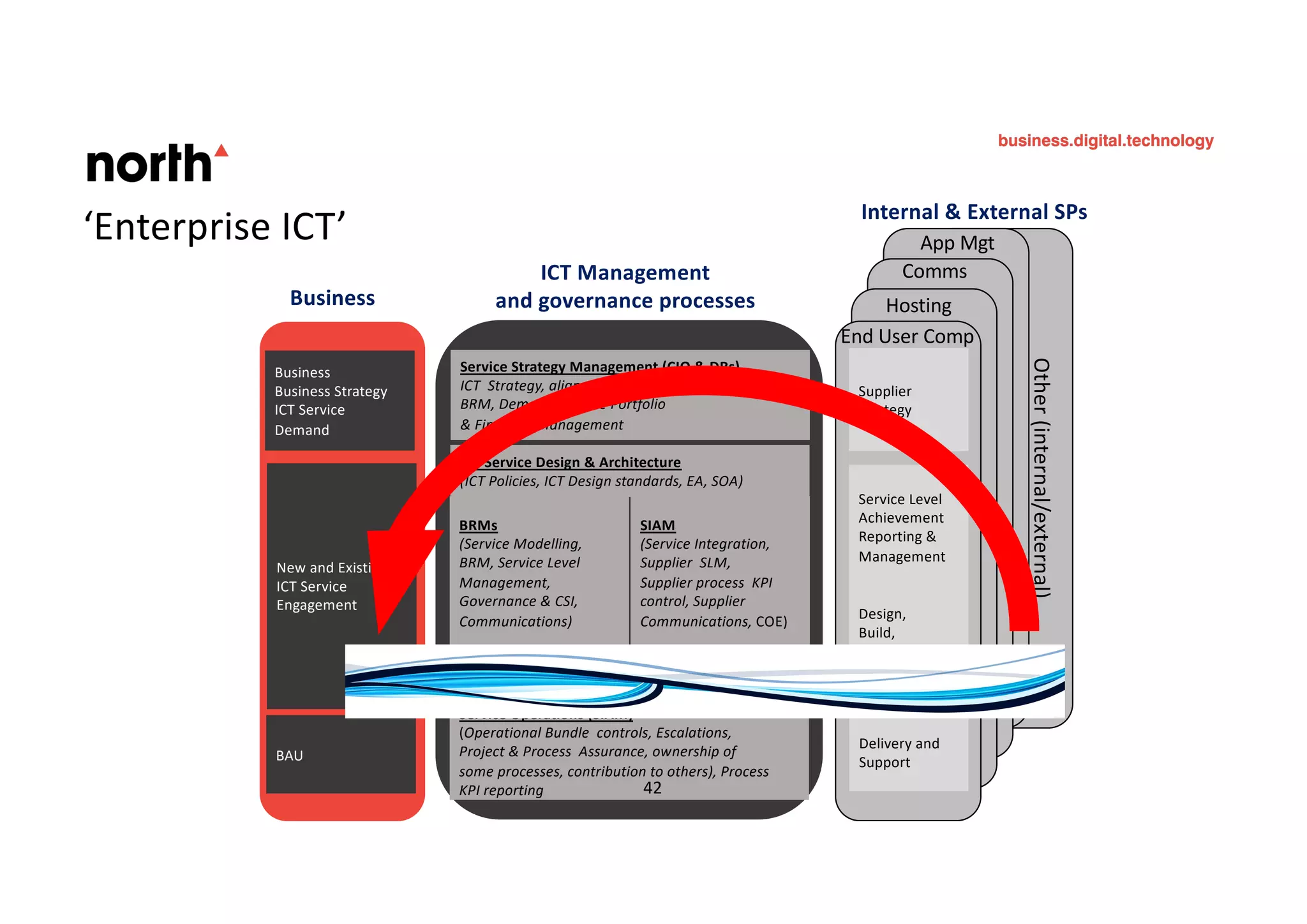 42
Other(internal/external)
SD
EUC
Comms
Hosting
Comms
Service Strategy Management (CIO & DRs)
ICT Strategy, aligned with Business,
BRM, Demand, Service Portfolio
& Financial Management
ICT Service Design & Architecture
(ICT Policies, ICT Design standards, EA, SOA)
BRMs
(Service Modelling,
BRM, Service Level
Management,
Governance & CSI,
Communications)
PMO and Service Transition
(Schedule & Control of Plan/Build/Transition)
New and Existing
ICT Service
Engagement
Business
Business Strategy
ICT Service
Demand
BAU
Delivery and
Support
Service Level
Achievement
Reporting &
Management
Design,
Build,
Test,
Deploy.
Supplier
Strategy
ICT Management
and governance processesBusiness
End User Comp
Hosting
App Mgt
SIAM
(Service Integration,
Supplier SLM,
Supplier process KPI
control, Supplier
Communications, COE)
Internal & External SPs
Service Operations (SIAM)
(Operational Bundle controls, Escalations,
Project & Process Assurance, ownership of
some processes, contribution to others), Process
KPI reporting
BA, PMO and Service Transition (SIAM)
(Schedule & Control of Plan/Build/Transition)
42
‘Enterprise ICT’
 
