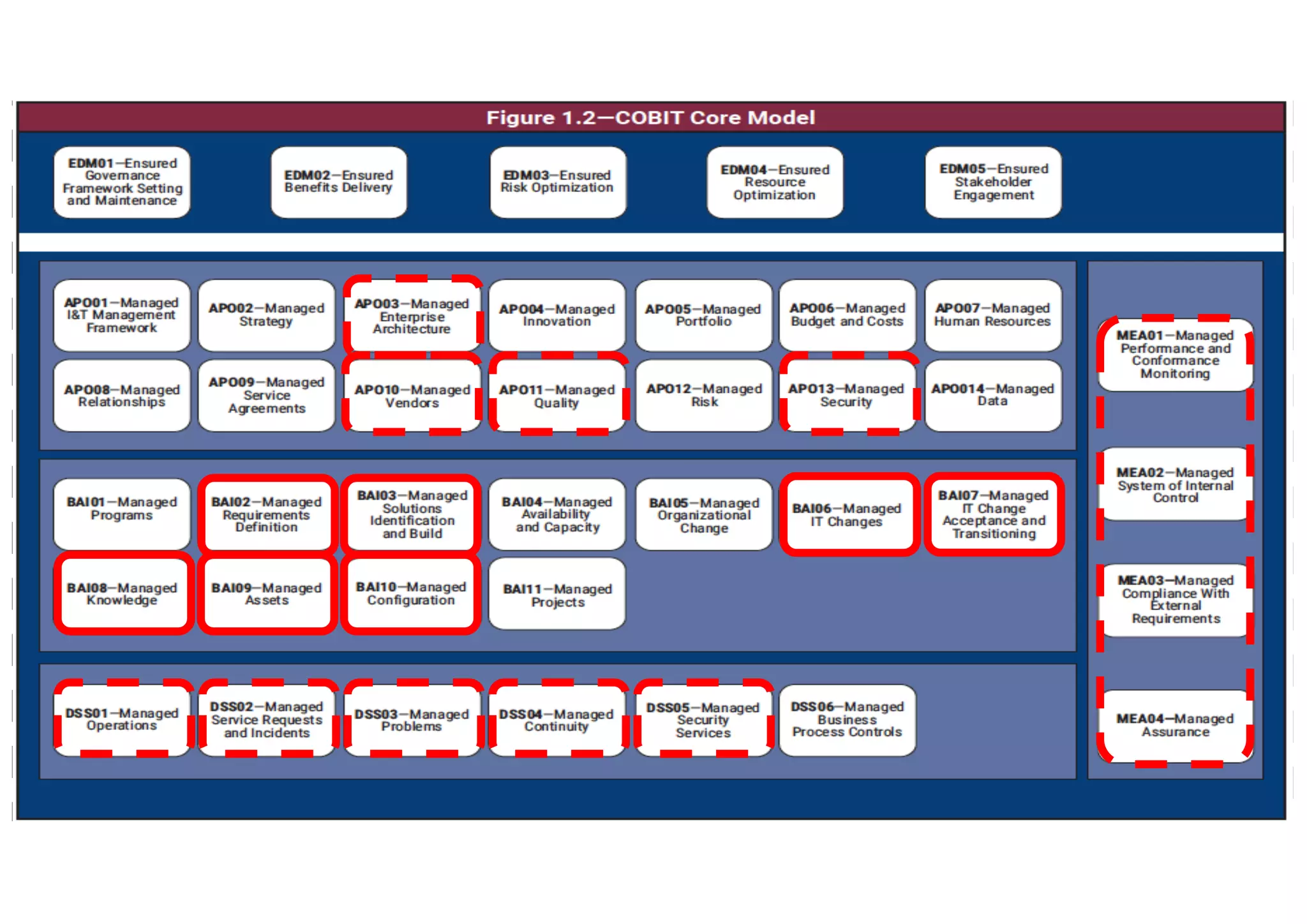 43
COBIT Core Model
 