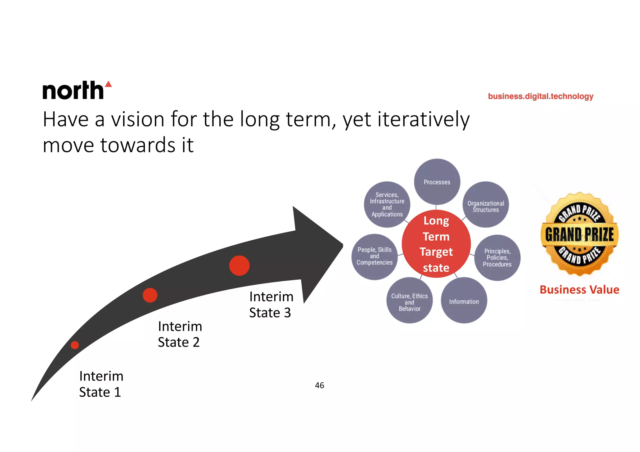 Have a vision for the long term, yet iteratively
move towards it
Interim
State 1
Interim
State 2
Interim
State 3
Business Value
46 46
Long
Term
Target
state
 