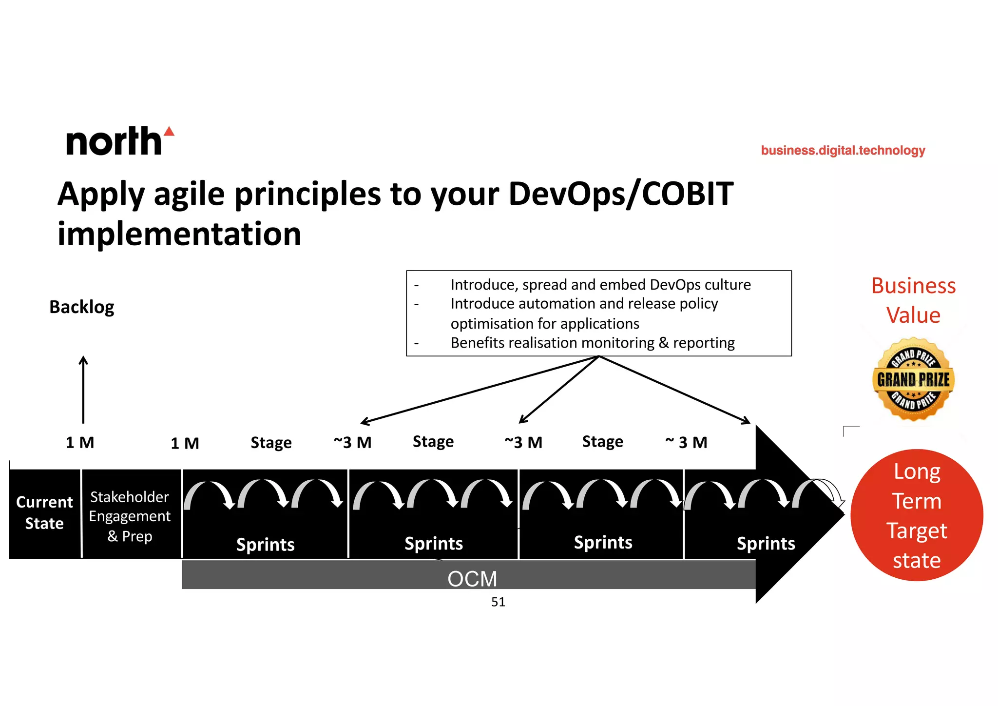 Apply agile principles to your DevOps/COBIT
implementation
OCM
1 M ~3 M ~ 3 M ~
Backlog
- Introduce, spread and embed DevOps culture
- Introduce automation and release policy
optimisation for applications
- Benefits realisation monitoring & reporting
~3 M
Sprints Sprints Sprints Sprints
Stage Stage Stage1 M
Stakeholder
Engagement
& Prep
Business
Value
Long
Term
Target
state
Current
State
51
 