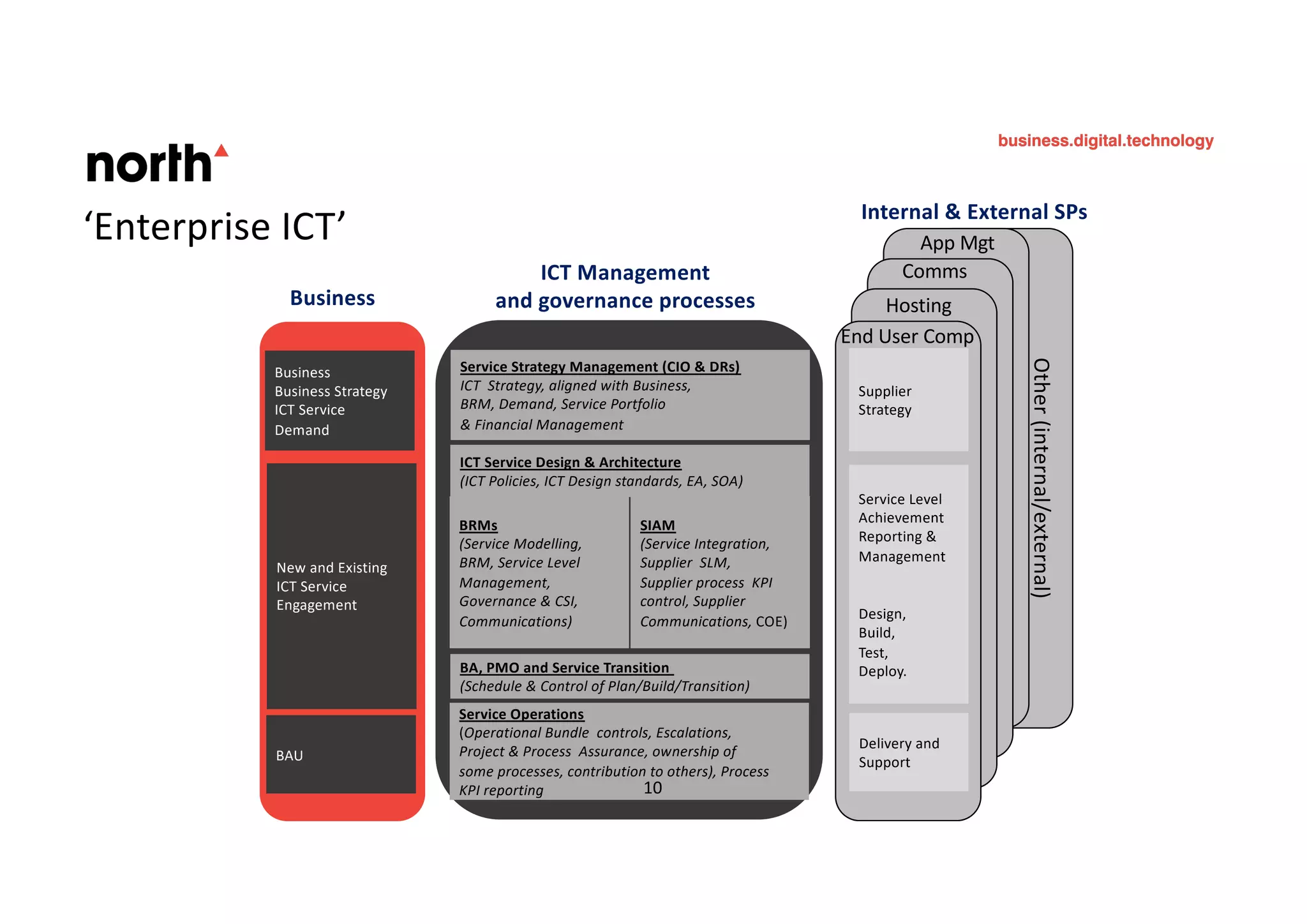 10
Other(internal/external)
SD
EUC
Comms
Hosting
Comms
Service Strategy Management (CIO & DRs)
ICT Strategy, aligned with Business,
BRM, Demand, Service Portfolio
& Financial Management
ICT Service Design & Architecture
(ICT Policies, ICT Design standards, EA, SOA)
BRMs
(Service Modelling,
BRM, Service Level
Management,
Governance & CSI,
Communications)
New and Existing
ICT Service
Engagement
Business
Business Strategy
ICT Service
Demand
BAU
Delivery and
Support
Service Level
Achievement
Reporting &
Management
Design,
Build,
Test,
Deploy.
Supplier
Strategy
ICT Management
and governance processesBusiness
End User Comp
Hosting
App Mgt
SIAM
(Service Integration,
Supplier SLM,
Supplier process KPI
control, Supplier
Communications, COE)
Internal & External SPs
Service Operations
(Operational Bundle controls, Escalations,
Project & Process Assurance, ownership of
some processes, contribution to others), Process
KPI reporting
BA, PMO and Service Transition
(Schedule & Control of Plan/Build/Transition)
10
‘Enterprise ICT’
 