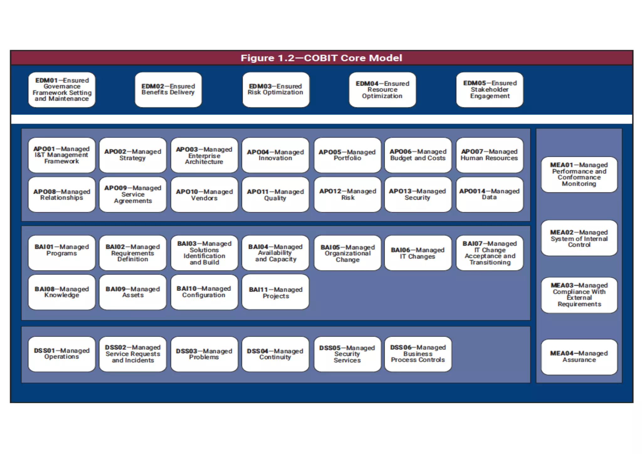 12
COBIT Core Model
 