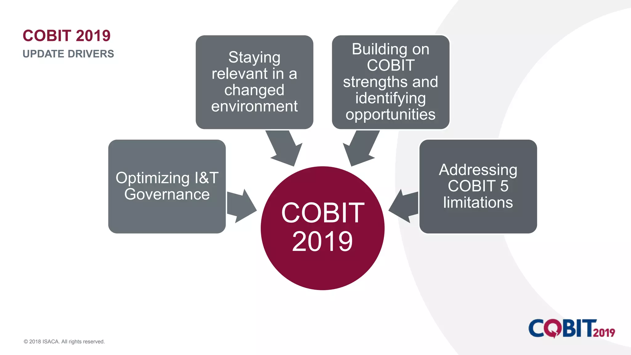 © 2018 ISACA. All rights reserved.
COBIT 2019
UPDATE DRIVERS
COBIT
2019
Optimizing I&T
Governance
Staying
relevant in a
changed
environment
Building on
COBIT
strengths and
identifying
opportunities
Addressing
COBIT 5
limitations
 