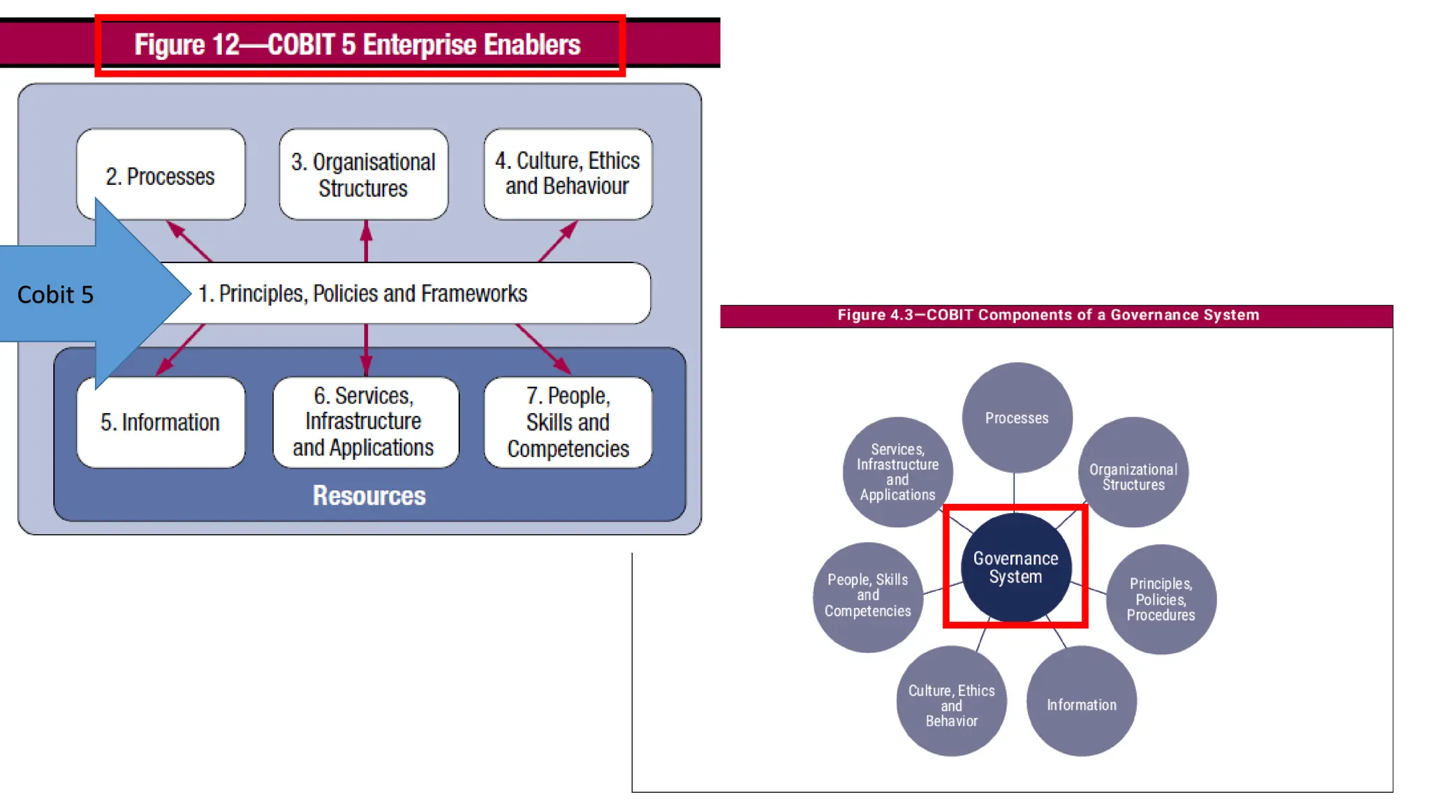 Cobit 5
 