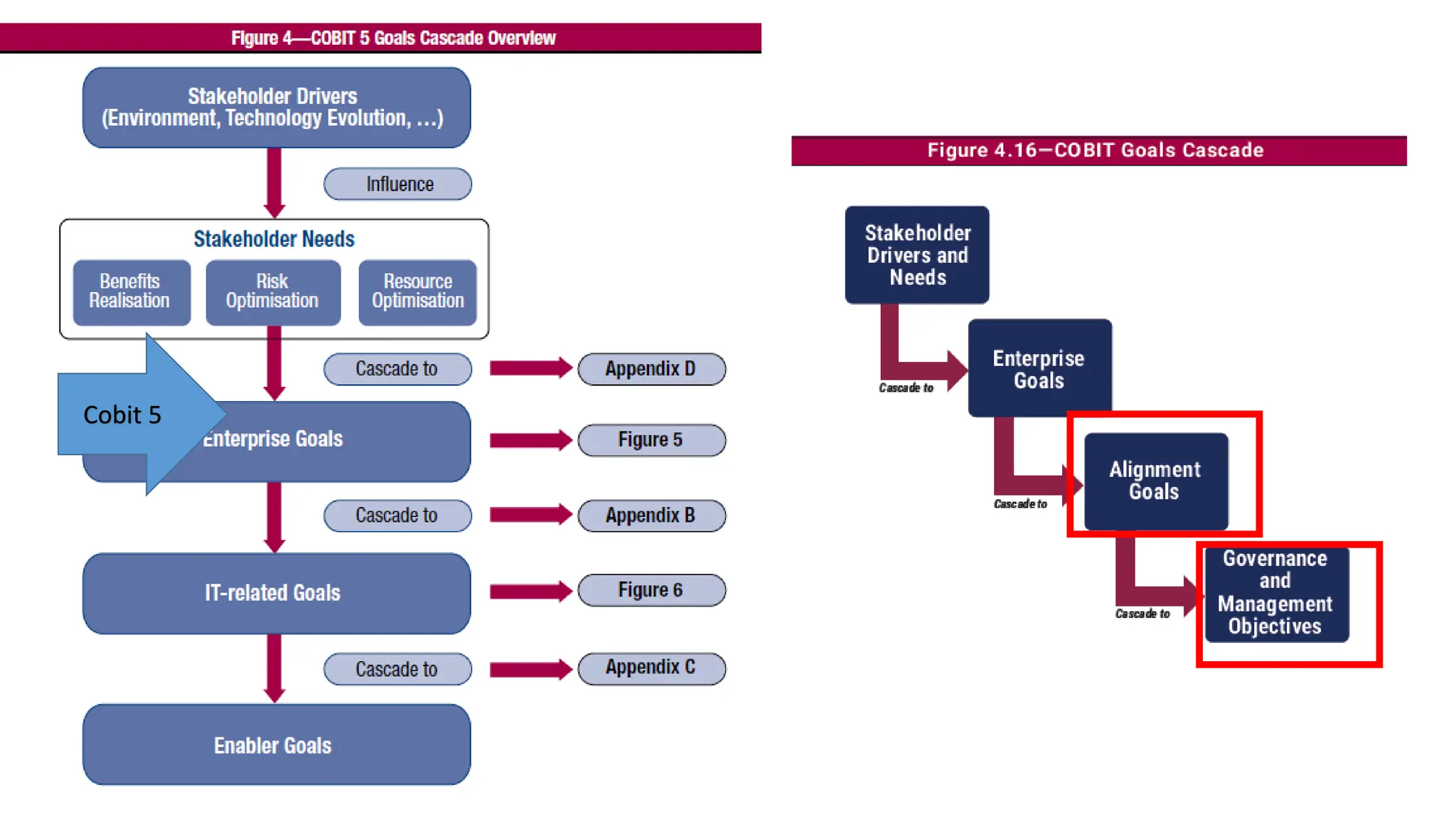Cobit 5
 