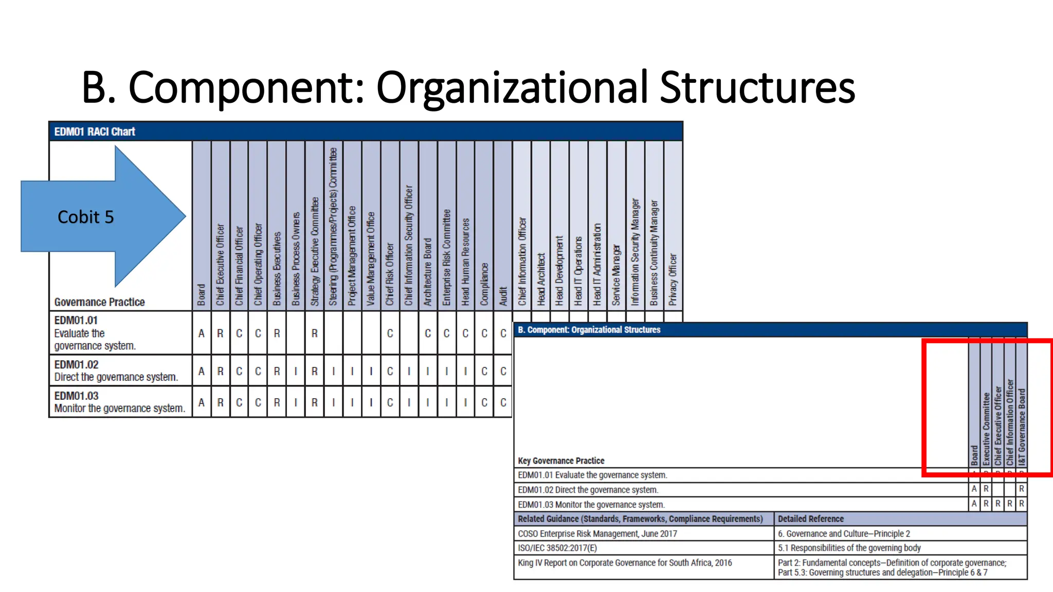 B. Component: Organizational Structures
Cobit 5
 