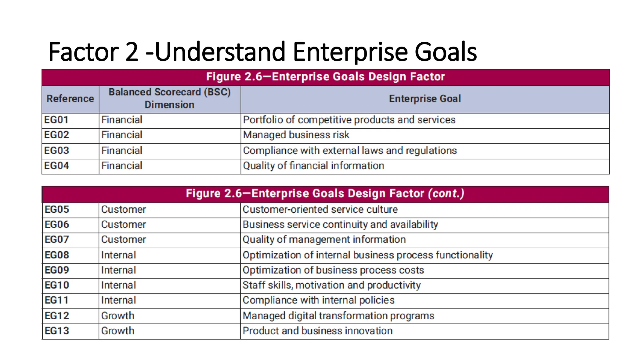 Factor 2 -Understand Enterprise Goals
 