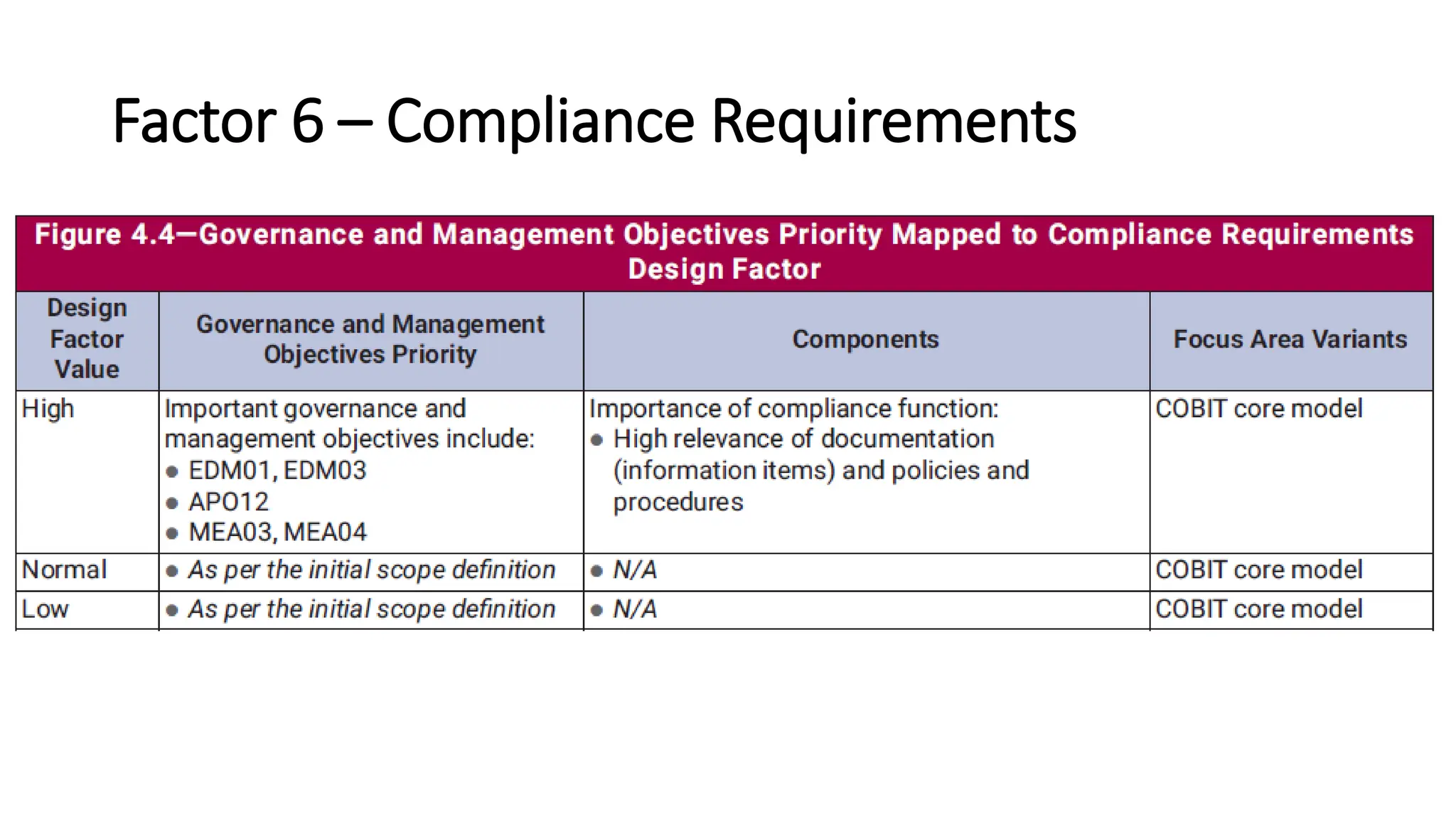 Factor 6 – Compliance Requirements
 