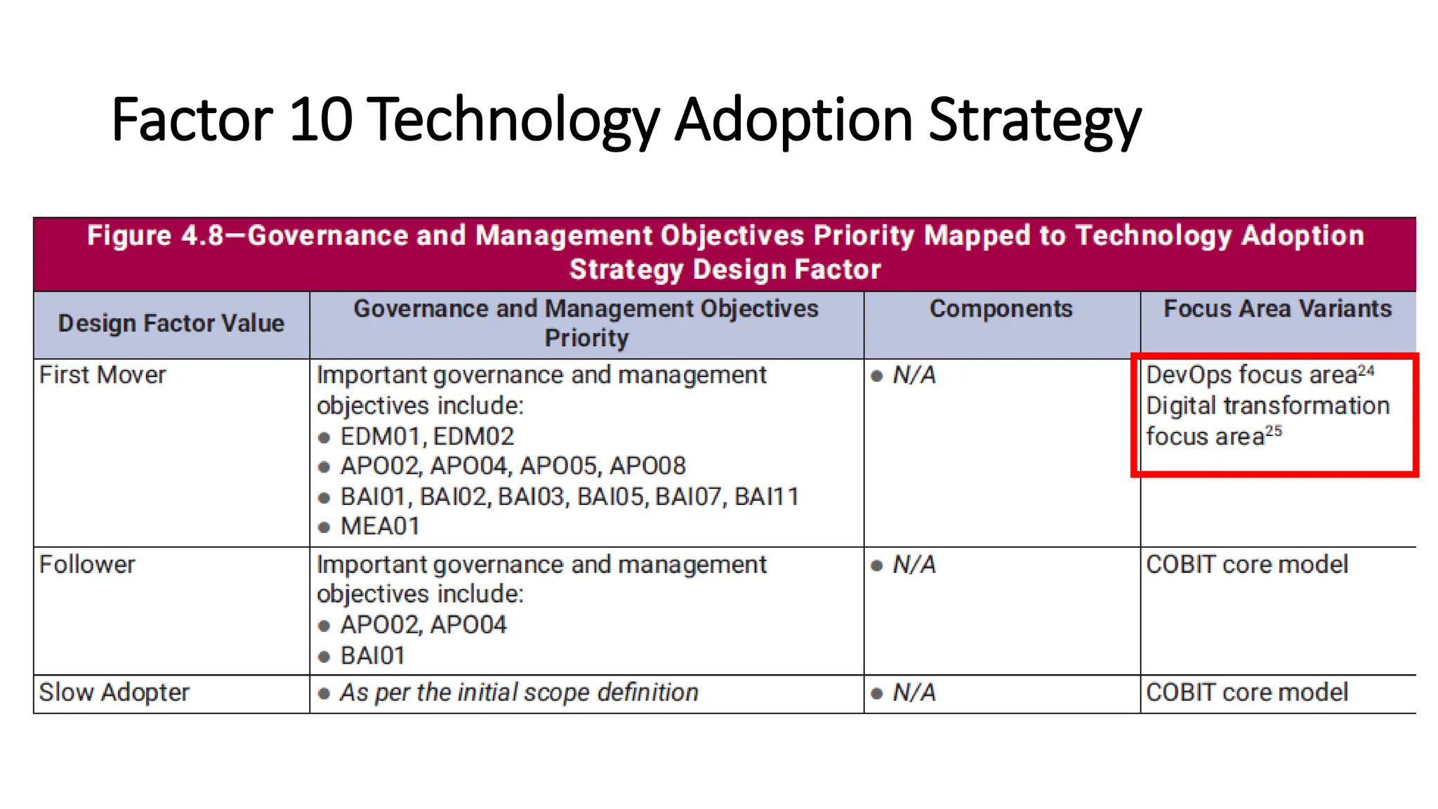 Factor 10 Technology Adoption Strategy
 