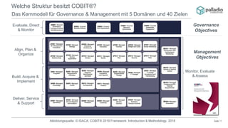 Seite 11
Welche Struktur besitzt COBIT®?
Das Kernmodell für Governance & Management mit 5 Domänen und 40 Zielen
Align, Plan &
Organize
Build, Acquire &
Implement
Deliver, Service
& Support
Evaluate, Direct
& Monitor
Monitor, Evaluate
& Assess
Abbildungsquelle: © ISACA; COBIT® 2019 Framework: Introduction & Methodology, 2018
Governance
Objectives
Management
Objectives
 
