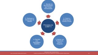 12
PROFESSOR: FABIO TAVARES DIPPOLD
ALUNOS: GUILHERME DEMKO, JEAN FELIPE, OSMAR PETRY, RICARDO SCHERER E SÉRGIO ROIKOCetro Universitário Católica Santa Catarina
Princípios do
COBIT 5
1. Atender às
Necessidades
das Partes
Interessadas
2. Cobrir a
Empresa de
Ponta a Ponta
3. Aplicar um
Framework
Único e
Integrado
4. Permitir
uma
Abordagem
Holistíca
5. Distinguir a
Governaça da
Gestão
 