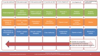 21
PROFESSOR: FABIO TAVARES DIPPOLD
ALUNOS: GUILHERME DEMKO, JEAN FELIPE, OSMAR PETRY, RICARDO SCHERER E SÉRGIO ROIKOCetro Universitário Católica Santa Catarina
Reconhecer a
necessidade de
agir
Estabelesser o
desejo de
mudança
Iniciar programa
Avaliar o estado
atual
Formar a equipe
de
implementação
Definir
problemas e
oportunidades
Discutir o estado
desejado
Comunicar o
resultado
Definir o guia de
implementação
Identificar
especialistas
Criar melhorias
Planejar o
programa
Implementar
melhorias
Operar e usar
Executar o
plano
Operar e medir
Incorporar
novas
abordagens
Realizar
beneficios
Monitorar e
avaliar
Manter
Analisar
eficiência
1.O que são tendências? 2.Onde estamos agora? 3.Onde queremos estar? 4.O que deve ser feito?
7.Como mantemos essa
dinâmamica?
5.Como chegamos lá? 6.Já chegamos lá?
Gestão do programa
Capacidade de mudança
Ciclo de vida de melhoria continua
 