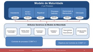 23
PROFESSOR: FABIO TAVARES DIPPOLD
ALUNOS: GUILHERME DEMKO, JEAN FELIPE, OSMAR PETRY, RICARDO SCHERER E SÉRGIO ROIKOCetro Universitário Católica Santa Catarina
Controle de processo COBIT 4.1
Objetivos de Controle do COBIT 4.1
Políticas, Planos,
Procedimentos
Conscientização e
Comunicação
Ferramentas e
Automação
Habilidades e
Expertise
Responsabilidade
e
Responsabilização
Definição de Metas
e Medição
Atributos Genéricos do Modelo de Maturidade
Modelo de Maturidade
(1 por Processo)
Inexistente
Inicial /
Ad hoc
Repetivel
Processo
Definido
Gerenciado e
Mensurável Otimizado
Nível 0 de
Maturidade
Nível 4 de
Maturidade
Nível 3 de
Maturidade
Nível 2 de
Maturidade
Nível 1 de
Maturidade
Nível 5 de
Maturidade
 