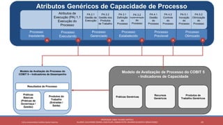 24
PROFESSOR: FABIO TAVARES DIPPOLD
ALUNOS: GUILHERME DEMKO, JEAN FELIPE, OSMAR PETRY, RICARDO SCHERER E SÉRGIO ROIKOCetro Universitário Católica Santa Catarina
Práticas Genéricas
Recursos
Genéricos
Produtos de
Trabalho Genéricos
Modelo de Avalização de Processo do COBIT 5
- Indicadores de Capacidade
Atributos Genéricos de Capacidade de Processo
Resultados de Processo
Práticas
Básicas
(Práticas de
Governaça /
Gestão)
Produtos do
Trabalho
(Entradas /
Saída)
Modelo de Avaliação do Processo do
COBIT 5 – Indicadores de Desempenho
Processo
Inexistente
Processo
Executando
Processo
Gerenciado
Processo
Estabelecido
Processo
Previsivel
Processo
Otimizado
0 4321 5
Atributos de
Execução (PA) 1.1
Execução do
Processo
PA 2.1
Gestão da
Execução
PA 2.2
Gestão dos
Produtos
de Trabalho
PA 3.1
Definição
do
Processo
PA 3.2
Implementação
do
Processo
PA 4.1
Gestão
do
Processo
PA 4.2
Controle
do
Processo
PA 5.1
Inovação
do
Processo
PA 5.2
Otimização
do
Processo
 