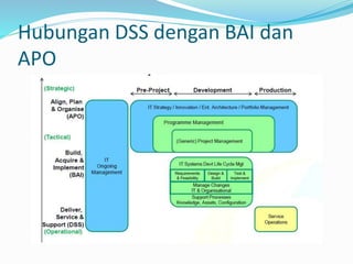 Hubungan DSS dengan BAI dan
APO
 