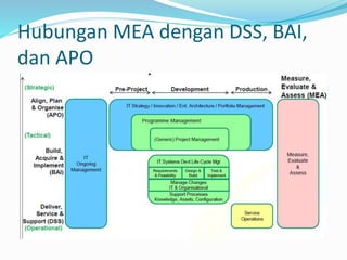 Hubungan MEA dengan DSS, BAI,
dan APO
 