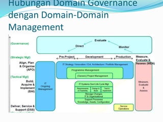 Hubungan Domain Governance
dengan Domain-Domain
Management
 