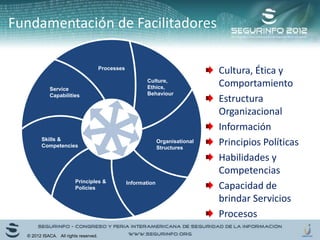 Fundamentación de Facilitadores
Service
Capabilities
Processes
Culture,
Ethics,
Behaviour
Organisational
Structures
Information
Principles &
Policies
Skills &
Competencies
Cultura, Ética y
Comportamiento
Estructura
Organizacional
Información
Principios Políticas
Habilidades y
Competencias
Capacidad de
brindar Servicios
Procesos
© 2012 ISACA. All rights reserved.
 