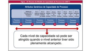 Cada nível de capacidade só pode ser
atingido quando o nível anterior tiver sido
plenamente alcançado.
 