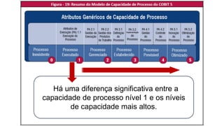 Há uma diferença significativa entre a
capacidade de processo nível 1 e os níveis
de capacidade mais altos.
 