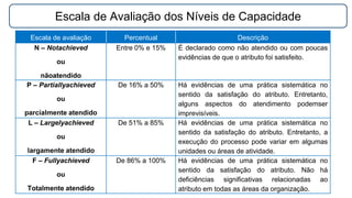 Escala de avaliação Percentual Descrição
N – Notachieved
ou
nãoatendido
Entre 0% e 15% É declarado como não atendido ou com poucas
evidências de que o atributo foi satisfeito.
P – Partiallyachieved
ou
parcialmente atendido
De 16% a 50% Há evidências de uma prática sistemática no
sentido da satisfação do atributo. Entretanto,
alguns aspectos do atendimento podemser
imprevisíveis.
L – Largelyachieved
ou
largamente atendido
De 51% a 85% Há evidências de uma prática sistemática no
sentido da satisfação do atributo. Entretanto, a
execução do processo pode variar em algumas
unidades ou áreas de atividade.
F – Fullyachieved
ou
Totalmente atendido
De 86% a 100% Há evidências de uma prática sistemática no
sentido da satisfação do atributo. Não há
deficiências significativas relacionadas ao
atributo em todas as áreas da organização.
Escala de Avaliação dos Níveis de Capacidade
 