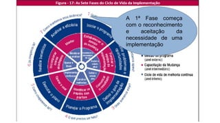 A 1ª Fase começa
com o reconhecimento
e aceitação da
necessidade de uma
implementação
 
