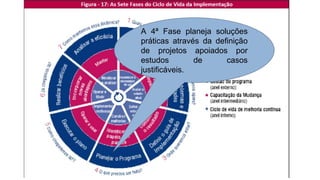 A 4ª Fase planeja soluções
práticas através da definição
de projetos apoiados por
estudos de casos
justificáveis.
 