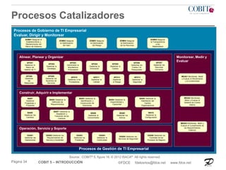 Procesos Catalizadores
Procesos de Gobierno de TI Empresarial
Evaluar, Dirigir y Monitorear
EDM01 Asegurar el
Establecimiento y
Mantenimiento del
Marco de Gobierno

EDM02 Asegurar
la Optimización
del Valor

EDM03 Asegurar
la Optimización
del Riesgo

EDM05 Asegurar
la Transparencia
a los
Stakeholders

EDM04 Asegurar
la Optimización
de los Recursos

Alinear, Planear y Organizar
APO01
Gestionar el
Marco de
Gestión de TI

APO08
Gestionar
las
Relaciones

APO02
Gestionar la
Estrategia

APO09
Gestionar los
Acuerdos de
Servicios

APO03
Administrar la
Arquitectura
Empresarial

APO04
Gestionar la
Innovación

APO10
Gestionar a los
Proveedores

APO11
Gestionar la
Calidad

APO05
Gestionar la
Cartera

APO12
Gestionar
el Riesgo

APO07
Gestionar los
Recursos
Humanos

APO06
Gestionar los
Costos y el
Presupuesto

APO13
Gestionar la
Seguridad

Monitorear, Medir y
Evaluar

MEA01 Monitorear, Medir
y Evaluar el Rendimiento
y la Conformidad

Construir, Adquirir e Implementar
BAI01
Gestionar
Programas y
Proyectos

BAI06
Gestionar los
Cambios

BAI03 Gestionar la
Identificación y
Construcción de
Soluciones

BAI02 Gestionar la
Definición de
Requerimientos

BAI07 Gestionar la
Aceptación y
Transición de los
Cambios

BAI05 Gestionar la
Habilitación del
Cambio
Organizacional

BAI04 Gestionar la
Disponibilidad y
Capacidad

BAI08
Gestionar el
Conocimiento

BAI10
Gestionar la
Configuración

BAI09
Gestionar los
Activos

MEA03 Monitorear, Medir y
Evaluar el Cumplimiento de
los Requerimientos
Externos

Operación, Servicio y Soporte
DSS01
Gestionar las
Operaciones

DSS02 Gestionar los
Requerimientos de
Servicio e Incidentes

MEA02 Monitorear,
Medir y Evaluar el
Sistema de Control
Interno

DSS03
Gestionar los
Problemas

DSS04
Gestionar la
Continuidad

DSS05 Gestionar los
Servicios de Seguridad

DSS06 Gestionar los
Controles de los
Procesos de Negocio

Procesos de Gestión de TI Empresarial
Source: COBIT® 5, figure 16. © 2012 ISACA® All rights reserved.

Página 34

COBIT 5 – INTRODUCCIÓN

©FDCE

fdelosrios@fdce.net

www.fdce.net

 