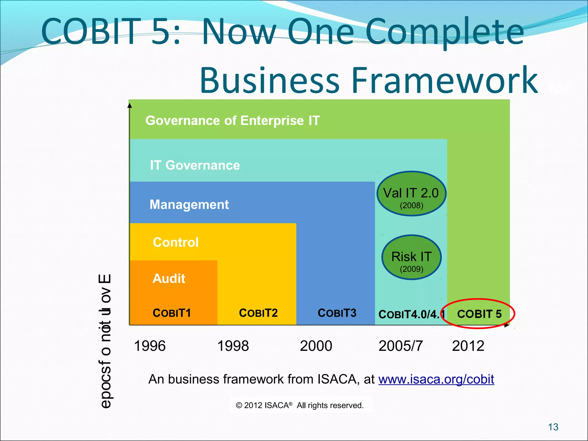IT Governance
COBIT4.0/4.1
Management
COBIT3
Control
COBIT2
An business framework from ISACA, at www.isaca.org/cobit
Audit
COBIT1
COBIT 5: Now One Complete
Business Framework for
2005/720001998
Evolutionofscope
1996 2012
Val IT 2.0
(2008)
Risk IT
(2009)
13
© 2012 ISACA®
All rights reserved.
 