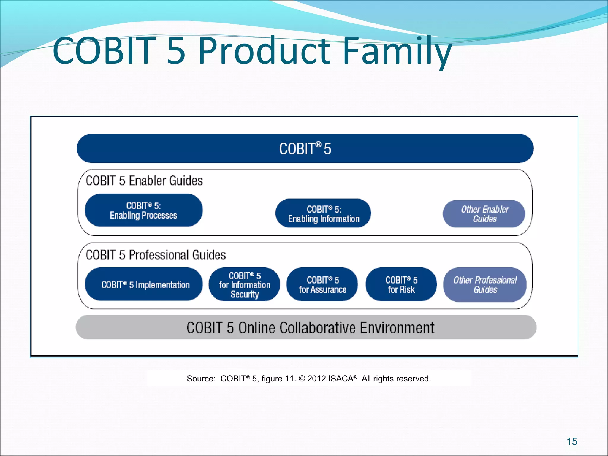 15
COBIT 5 Product Family
Source: COBIT®
5, figure 11. © 2012 ISACA®
All rights reserved.
 