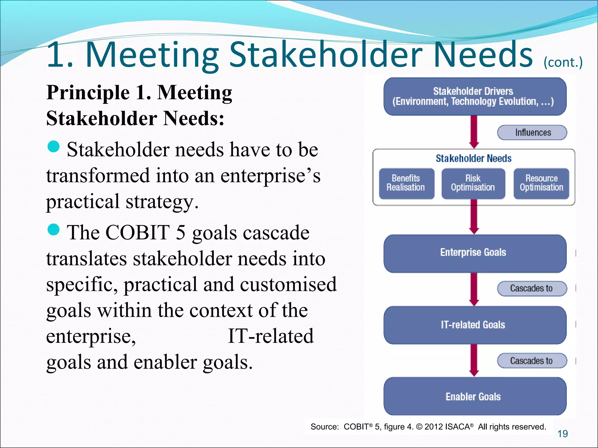 1. Meeting Stakeholder Needs (cont.)
Principle 1. Meeting
Stakeholder Needs:
Stakeholder needs have to be
transformed into an enterprise’s
practical strategy.
The COBIT 5 goals cascade
translates stakeholder needs into
specific, practical and customised
goals within the context of the
enterprise, IT-related
goals and enabler goals.
19
Source: COBIT®
5, figure 4. © 2012 ISACA®
All rights reserved.
 