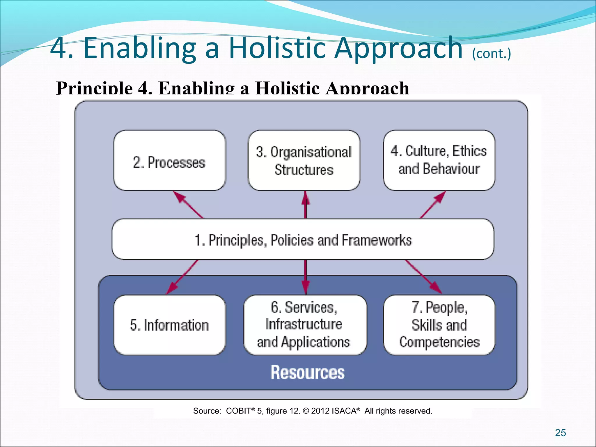 4. Enabling a Holistic Approach (cont.)
Principle 4. Enabling a Holistic Approach
25
Source:  COBIT®
 5, figure 12. © 2012 ISACA®
  All rights reserved.
 