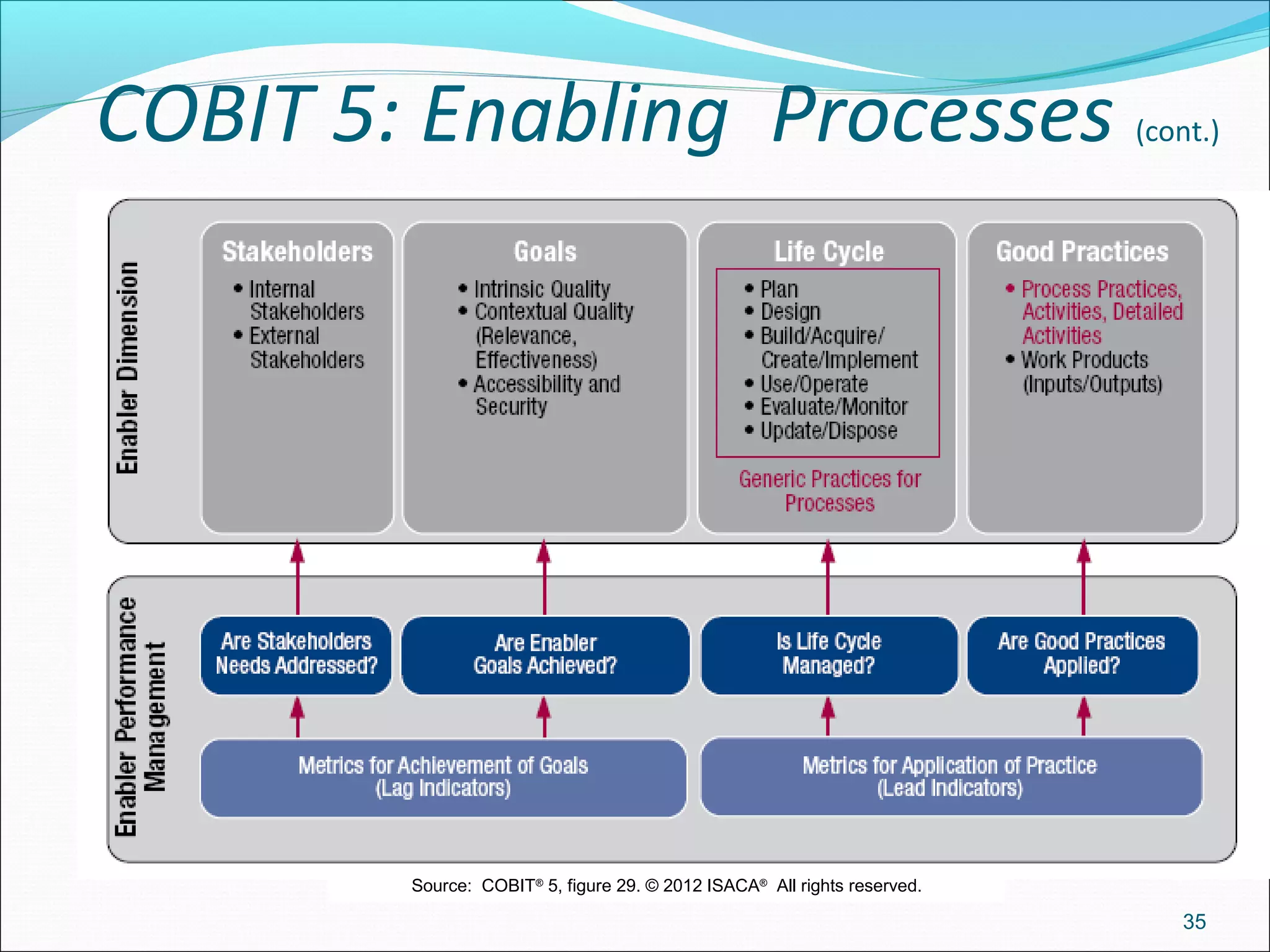 COBIT 5: Enabling Processes (cont.)
35
Source:  COBIT®
 5, figure 29. © 2012 ISACA®
  All rights reserved.
 