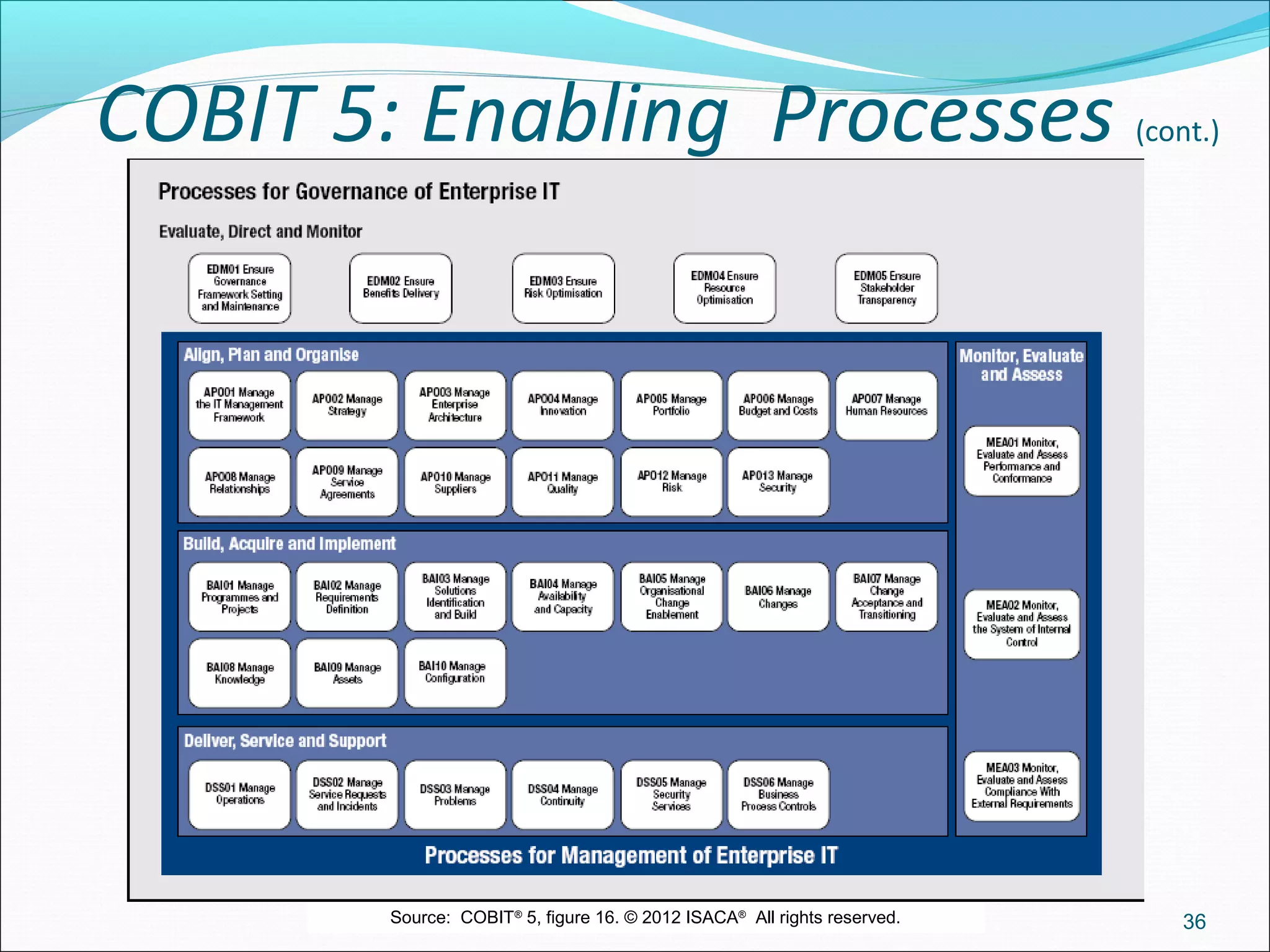 COBIT 5: Enabling Processes (cont.)
36Source:  COBIT®
 5, figure 16. © 2012 ISACA®
  All rights reserved.
 