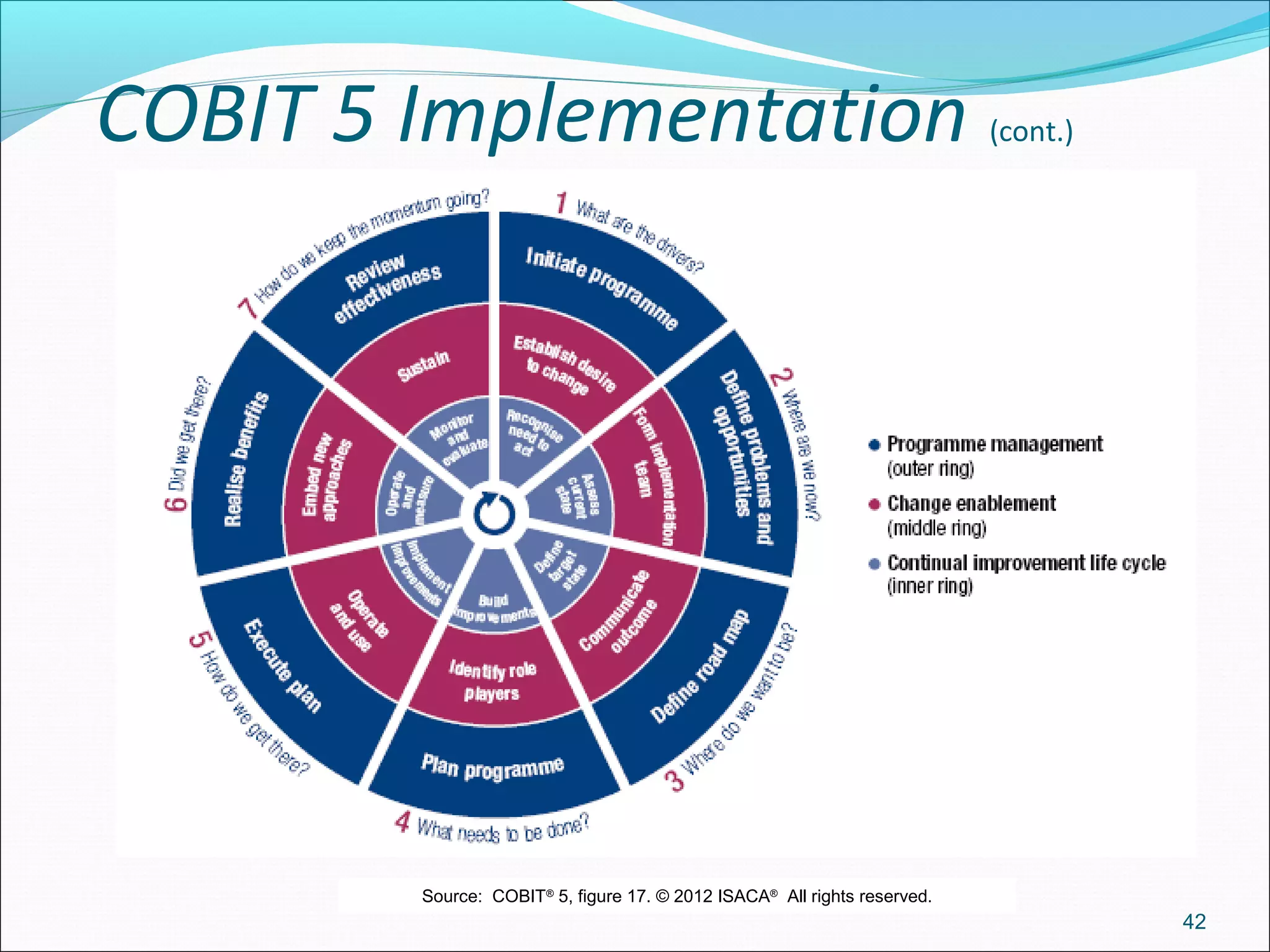 COBIT 5 Implementation (cont.)
42
Source: COBIT®
5, figure 17. © 2012 ISACA®
All rights reserved.
 
