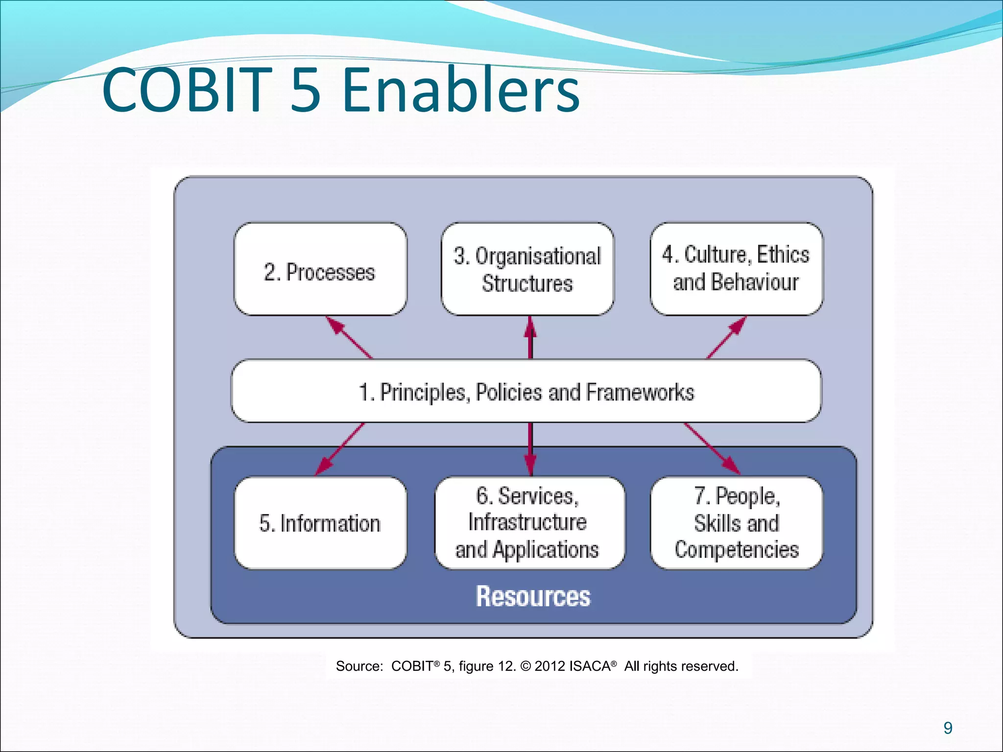 COBIT 5 Enablers
9
Source:  COBIT®
 5, figure 12. © 2012 ISACA®
  All rights reserved.
 