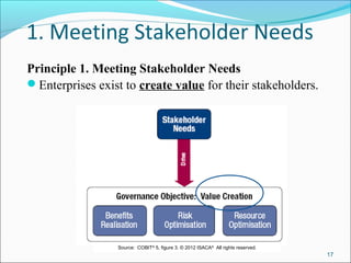 1. Meeting Stakeholder Needs
Principle 1. Meeting Stakeholder Needs
Enterprises exist to create value for their stakeholders.
17
Source: COBIT®
5, figure 3. © 2012 ISACA®
All rights reserved.
 