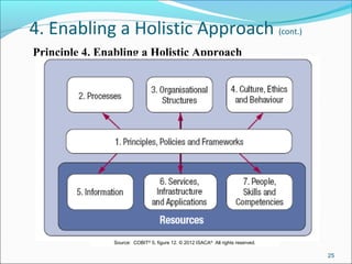 4. Enabling a Holistic Approach (cont.)
Principle 4. Enabling a Holistic Approach
25
Source:  COBIT®
 5, figure 12. © 2012 ISACA®
  All rights reserved.
 