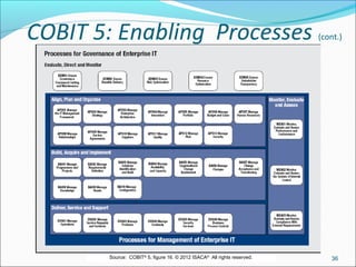 COBIT 5: Enabling Processes (cont.)
36Source:  COBIT®
 5, figure 16. © 2012 ISACA®
  All rights reserved.
 