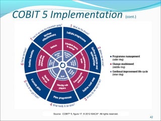 COBIT 5 Implementation (cont.)
42
Source: COBIT®
5, figure 17. © 2012 ISACA®
All rights reserved.
 