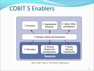 COBIT 5 Enablers
9
Source:  COBIT®
 5, figure 12. © 2012 ISACA®
  All rights reserved.
 
