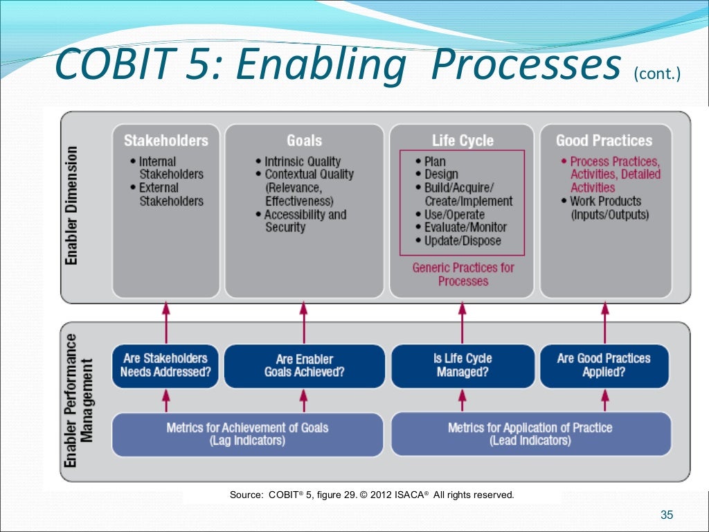 COBIT5 Prüfung