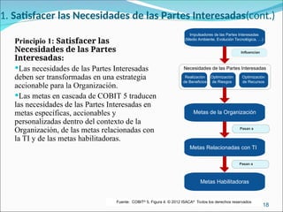 1. Satisfacer las Necesidades de las Partes Interesadas(cont.)
Principio 1: Satisfacer las
Necesidades de las Partes
Interesadas:
Las necesidades de las Partes Interesadas
deben ser transformadas en una estrategia
accionable para la Organización.
Las metas en cascada de COBIT 5 traducen
las necesidades de las Partes Interesadas en
metas específicas, accionables y
personalizadas dentro del contexto de la
Organización, de las metas relacionadas con
la TI y de las metas habilitadoras.
18
Fuente: COBIT®
5, Figura 4. © 2012 ISACA®
Todos los derechos reservados
Pasan a
Influencian
Pasan a
Impulsadores de las Partes Interesadas
(Medio Ambiente, Evolución Tecnológica, …)
Metas de la Organización
Metas Relacionadas con TI
Metas Habilitadoras
Realización
de Beneficios
Optimización
de Riesgos
Optimización
de Recursos
Necesidades de las Partes Interesadas
 