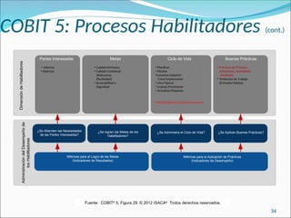 COBIT 5: Procesos Habilitadores (cont.)
34
Fuente: COBIT®
5, Figura 29. © 2012 ISACA®
Todos derechos reservados.
Métricas para el Logro de las Metas
(Indicadores de Resultados)
Métricas para la Aplicación de Prácticas
(Indicadores de Desempeño)
¿Se Aplican Buenas Prácticas?
¿Se Administra el Ciclo de Vida?
¿Se logran las Metas de los
Habilitadores?
¿Se Atienden las Necesidades
de las Partes Interesadas?
Dimensión
de
Habilitadores
Administración
del
Desempeño
de
los
Habilitadores
Partes Interesadas Metas Ciclo de Vida Buenas Prácticas
• Internas
• Externas
• Calidad Intrínseca
• Calidad Contextual
(Relevancia,
Efectividad)
• Accesabilidad y
Seguridad
• Planificar
• Diseñar
•Construir/Adquirir/
Crear/Implementar
• Usar/Operar
• Evaluar/Monitorear
• Actualizar/Disponer
Prácticas genéricas para los procesos
• Prácticas del Proceso,
Actividades, Actividades
detalladas
• Productos de Trabajo
(Entradas/Salidas)
 