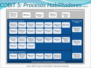 COBIT 5: Procesos Habilitadores( cont.)
Evaluar, Dirijir y Monitorear Procesos para el Gobierno Corporativo de TI
Procesos para la Administración de TI Corporativa
Alinear, Planear y Organizar
Construir, Adquirir e Implementar
Entregar, Servir y Dar Soporte
Monitorear, Evaluar
y Valorar
EDM01 Asegurar
que se fija el Marco
de Gobierno y su
Mantenimiento
EDM02 Asegurar
la Entrega de Valor
EDM03 Asegurar
la Optimización de
los Riesgos
EDM04 Asegurar
la Optimización de
los Recursos
EDM05 Asegurar
la Transparencia a
las partes
interesadas
APO01 Administrar
el Marco de la
Administración de TI
APO02 Administrar
la Estrategia
APO04 Administrar
la Innovación
APO03 Administrar
la Arquitectura
Corporativa
APO05 Administrar
el Portafolio
APO06 Administrar
el Presupuesto y los
Costos
APO07 Administrar
el Recurso Humano
APO08 Administrar
las Relaciones
APO09 Administrar
los Contratos de
Servicios
APO11 Administrar
la Calidad
APO10 Administrar
los Proveedores
APO12 Administrar
los Riesgos
APO13 Administrar
la Seguridad
BAI01 Administrar
Programas y
Proyectos
BAI02 Administrar
la Definición de
Requerimientos
BAI04 Administrar la
Disponibilidad y
Capacidad
BAI03 Administrar
la Identificación y
Construcción de
Soluciones
BAI05 Administrar la
Habilitación del
Cambio
BAI06 Administrar
Cambios
BAI07 Administrar la
Aceptación de
Cambios y
Transiciones
BAI08 Administrar el
Conocimiento
BAI09 Administrar
los Activos
BAI10 Admnistrar la
Configuración
DSS01 Administrar
las Operaciones
DSS02 Administrar
las Solicitudes de
Servicios y los
Incidentes
DSS04 Administrar la
Continuidad
DSS03 Administrar
Problemas
DSS05 Administrar
los Servicios de
Seguridad
DSS06 Administrar
los Controles en los
Procesos de Negocio
MEA01 Monitorear,
Evaluar y Valorar el
Desempeño y
Cumplimiento
MEA02 Monitorear,
Evaluar y Valorar el
Sistema de Control
Interno
MEA03 Monitorear,
Evaluar y Valorar el
Cumplimiento con
Requisitos Externos
Fuente: COBIT®
5, Figura 16. © 2012 ISACA®
Todos derechos reservados.
 