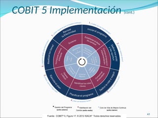 COBIT 5 Implementación (cont.)
41
Fuente: COBIT®
5, Figura 17. © 2012 ISACA®
Todos derechos reservados.
•Gestión del Programa
(anillo exterior)
•Habilitación del
Cambio (anillo medio)
•Ciclo de Vida de Mejora Continua
(anillo interior)
 