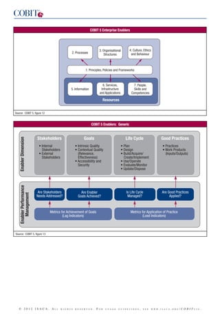 Cobit5 laminate | PDF