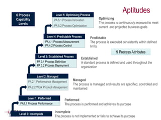 Level 0: Incomplete 
Level 5: Optimising Process 
PA 5.1 Process Innovation 
PA 5.2 Process Optimization 
Optimizing 
The process is continuously improved to meet current and projected business goals 
PA 4.1 Process Measurement PA 4.2 Process Control 
Level 4: Predictable Process 
Predictable 
The process is executed consistently within defined limits 
PA 3.1 Process Definition 
PA 3.2 Process Deployment 
Level 3: Established Process 
Established A standard process is defined and used throughout the organization 
Level 2: Managed 
PA 2.1 Performance Management 
PA 2.2 Work Product Management 
Managed The process is managed and results are specified, controlled and maintained 
PA1.1 Process Performance 
Level 1: Performed 
Performed The process is performed and achieves its purpose 
Incomplete The process is not implemented or fails to achieve its purpose 
6 Process Capability Levels 
9 Process Attributes 
Aptitudes 