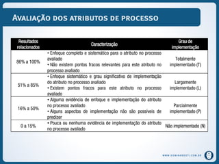 WWW.DOMINANDOTI.COM.BR
Avaliação dos atributos de processo
Resultados
relacionados
Caracterização
Grau de
implementação
86% a 100%
• Enfoque completo e sistemático para o atributo no processo
avaliado
• Não existem pontos fracos relevantes para este atributo no
processo avaliado
Totalmente
implementado (T)
51% a 85%
• Enfoque sistemático e grau significativo de implementação
do atributo no processo avaliado
• Existem pontos fracos para este atributo no processo
avaliado
Largamente
implementado (L)
16% a 50%
• Alguma evidência de enfoque e implementação do atributo
no processo avaliado
• Alguns aspectos de implementação não são possíveis de
predizer
Parcialmente
implementado (P)
0 a 15%
• Pouca ou nenhuma evidência de implementação do atributo
no processo avaliado
Não implementado (N)
 
