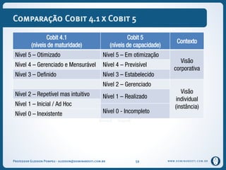 WWW.DOMINANDOTI.COM.BR
Comparação Cobit 4.1 x Cobit 5
Cobit 4.1
(níveis de maturidade)
Cobit 5
(níveis de capacidade)
Contexto
Nível 5 – Otimizado Nível 5 – Em otimização
Visão
corporativa
Nível 4 – Gerenciado e Mensurável Nível 4 – Previsível
Nível 3 – Definido Nível 3 – Estabelecido
Nível 2 – Gerenciado
Visão
individual
(instância)
Nível 2 – Repetível mas intuitivo Nível 1 – Realizado
Nível 1 – Inicial / Ad Hoc
Nível 0 - IncompletoNível 0 – Inexistente
Professor Gledson Pompeu - gledson@dominandoti.com.br 59
 